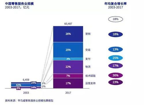 6万亿大市场 解读2018中国零售服务业白皮书
